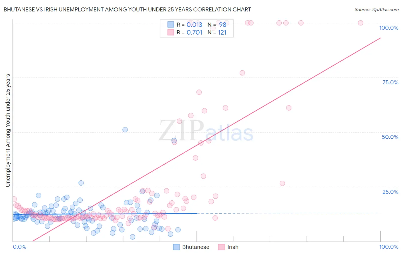 Bhutanese vs Irish Unemployment Among Youth under 25 years