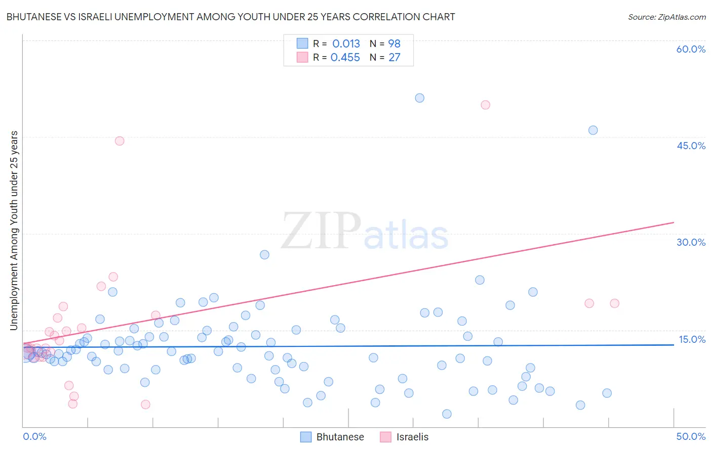 Bhutanese vs Israeli Unemployment Among Youth under 25 years
