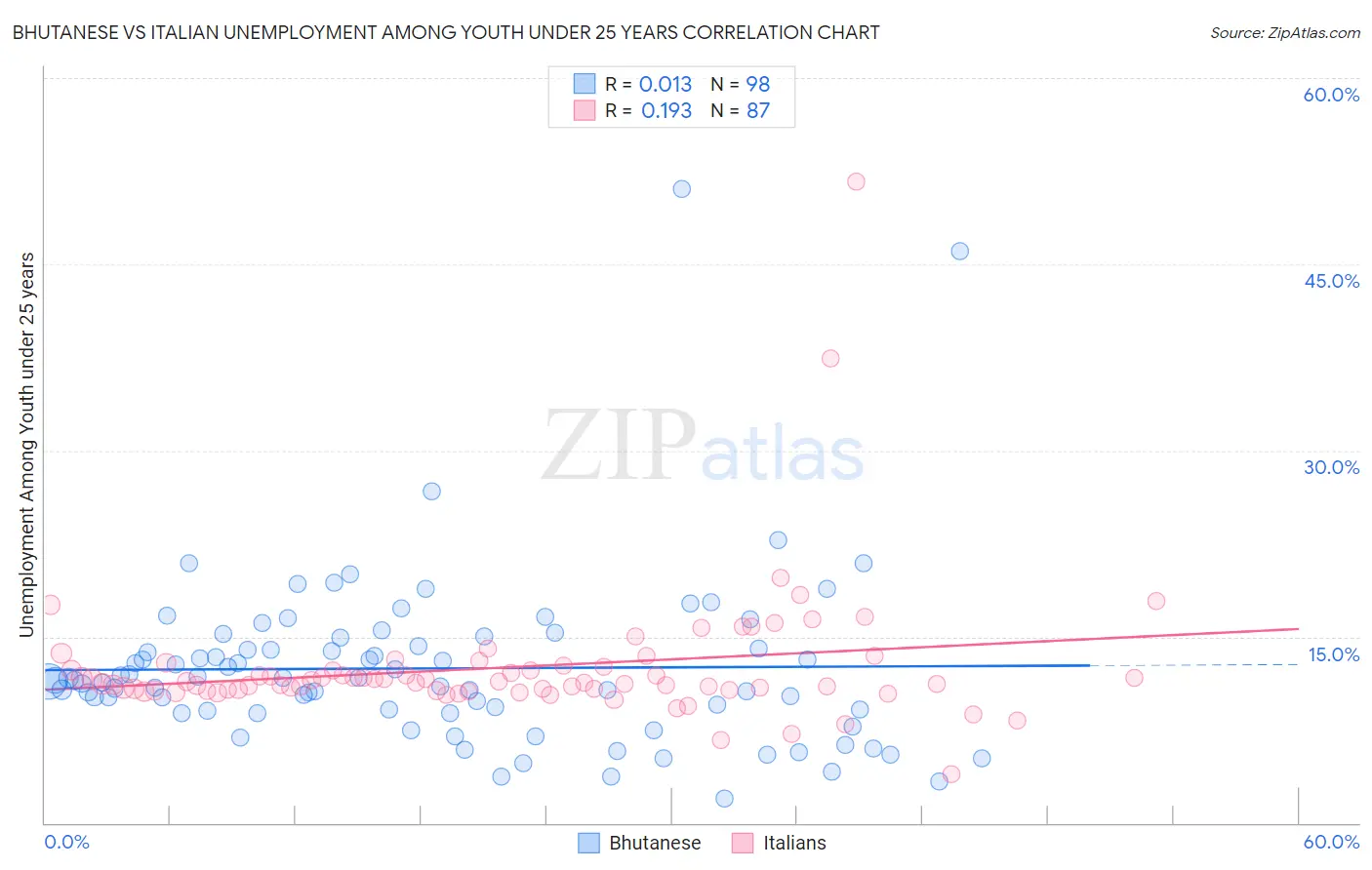Bhutanese vs Italian Unemployment Among Youth under 25 years
