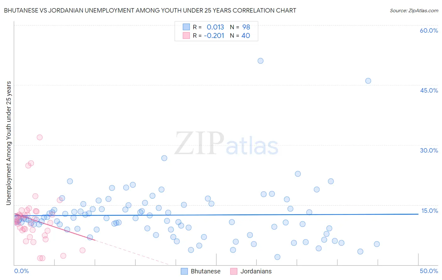 Bhutanese vs Jordanian Unemployment Among Youth under 25 years