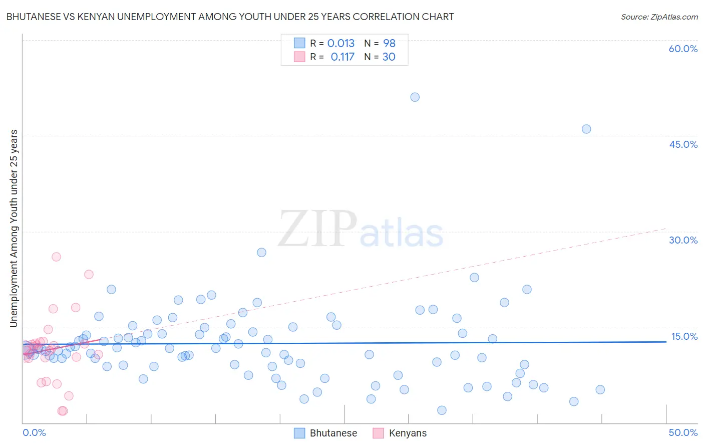 Bhutanese vs Kenyan Unemployment Among Youth under 25 years
