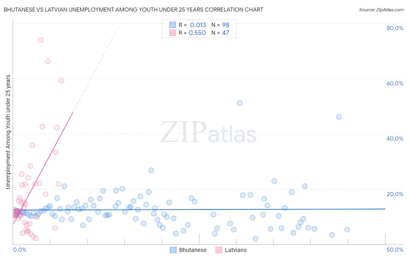 Bhutanese vs Latvian Unemployment Among Youth under 25 years