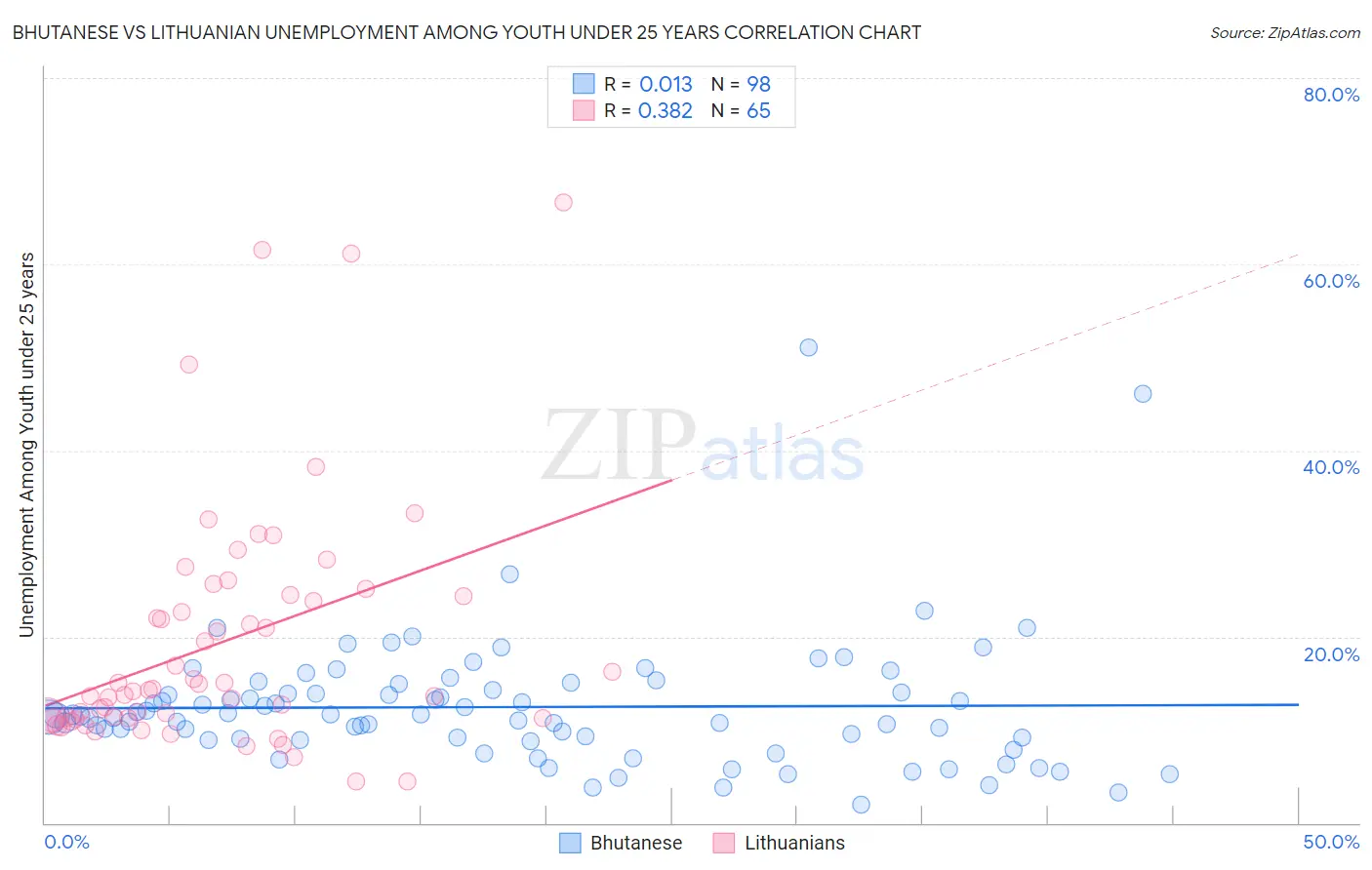 Bhutanese vs Lithuanian Unemployment Among Youth under 25 years