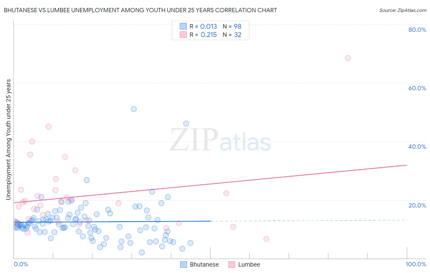 Bhutanese vs Lumbee Unemployment Among Youth under 25 years