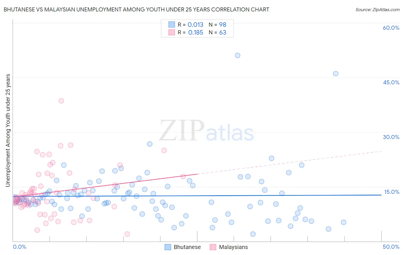 Bhutanese vs Malaysian Unemployment Among Youth under 25 years