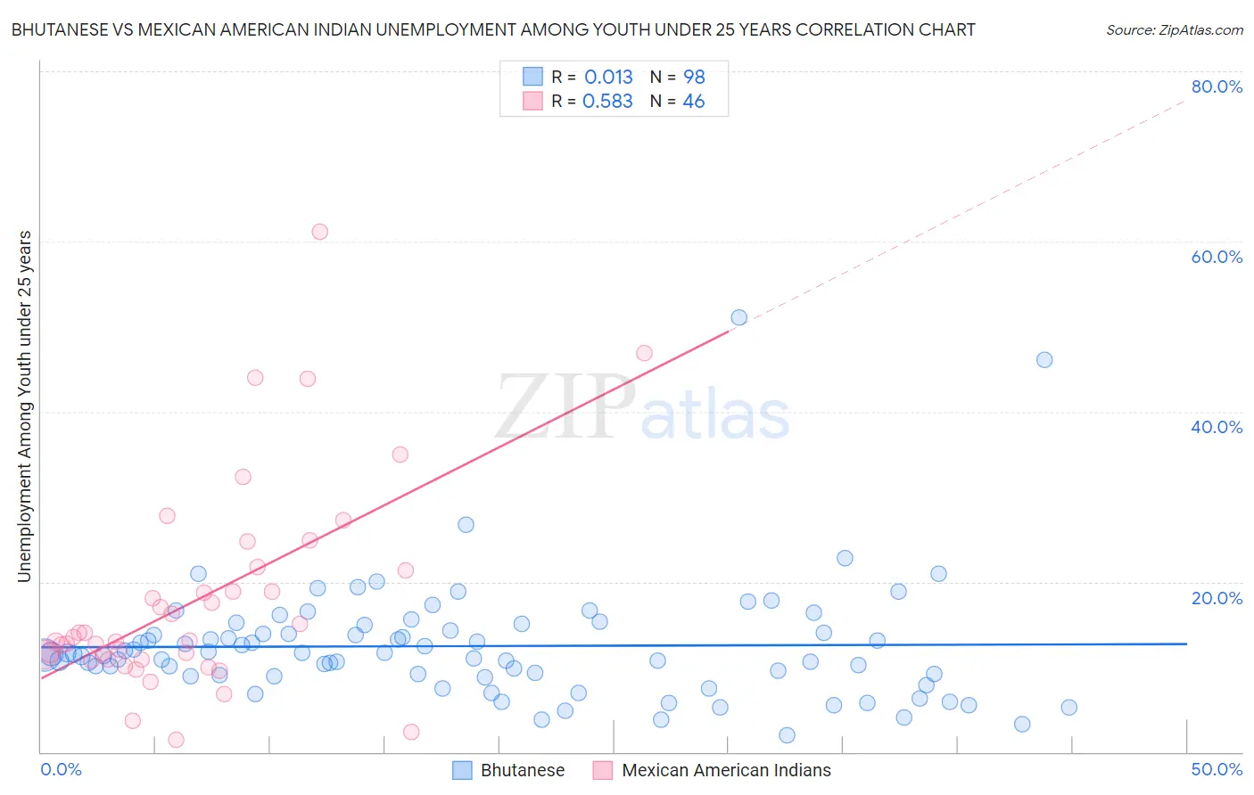 Bhutanese vs Mexican American Indian Unemployment Among Youth under 25 years