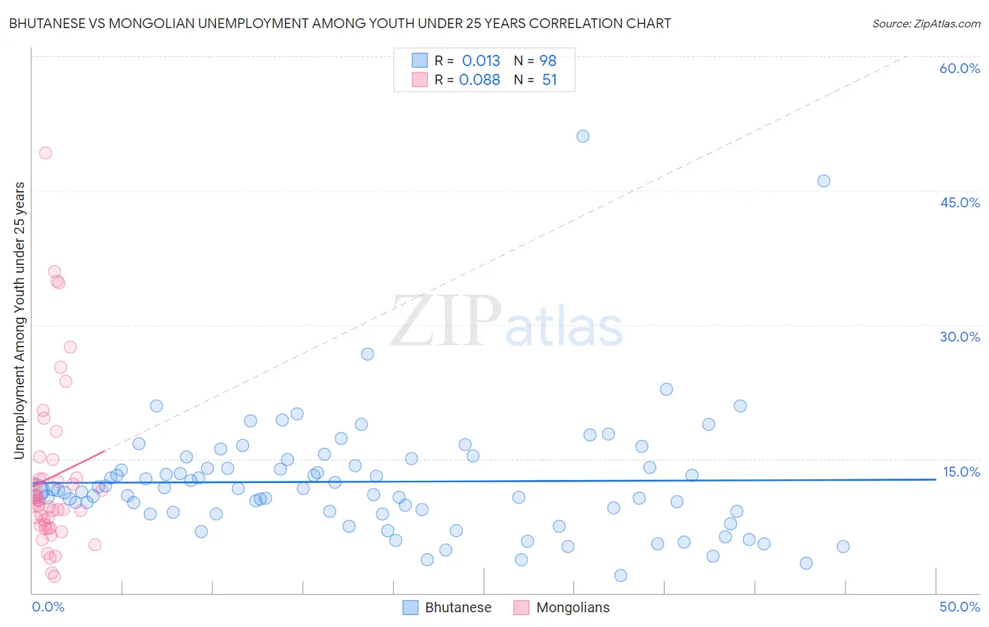 Bhutanese vs Mongolian Unemployment Among Youth under 25 years