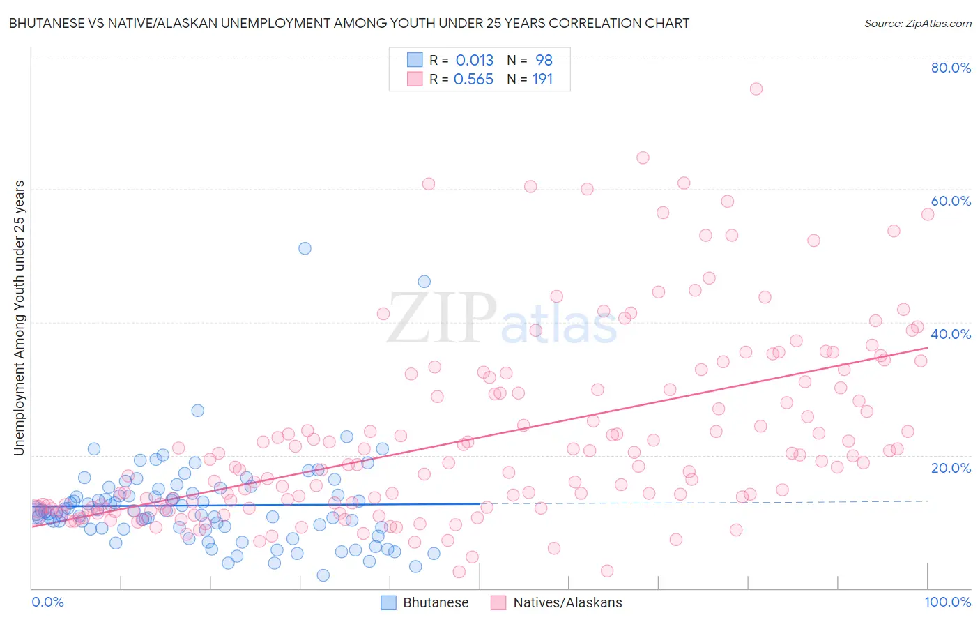 Bhutanese vs Native/Alaskan Unemployment Among Youth under 25 years