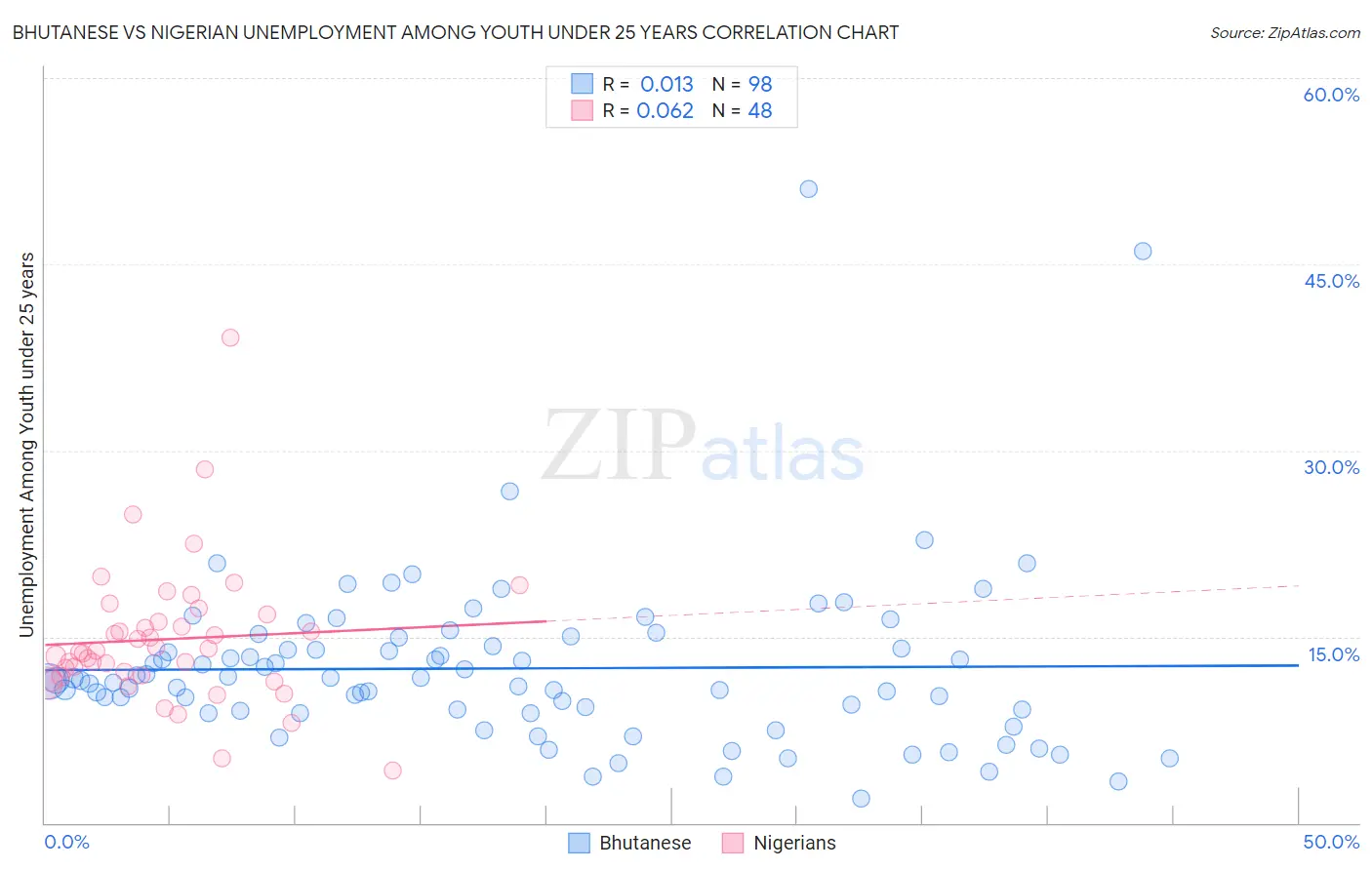 Bhutanese vs Nigerian Unemployment Among Youth under 25 years