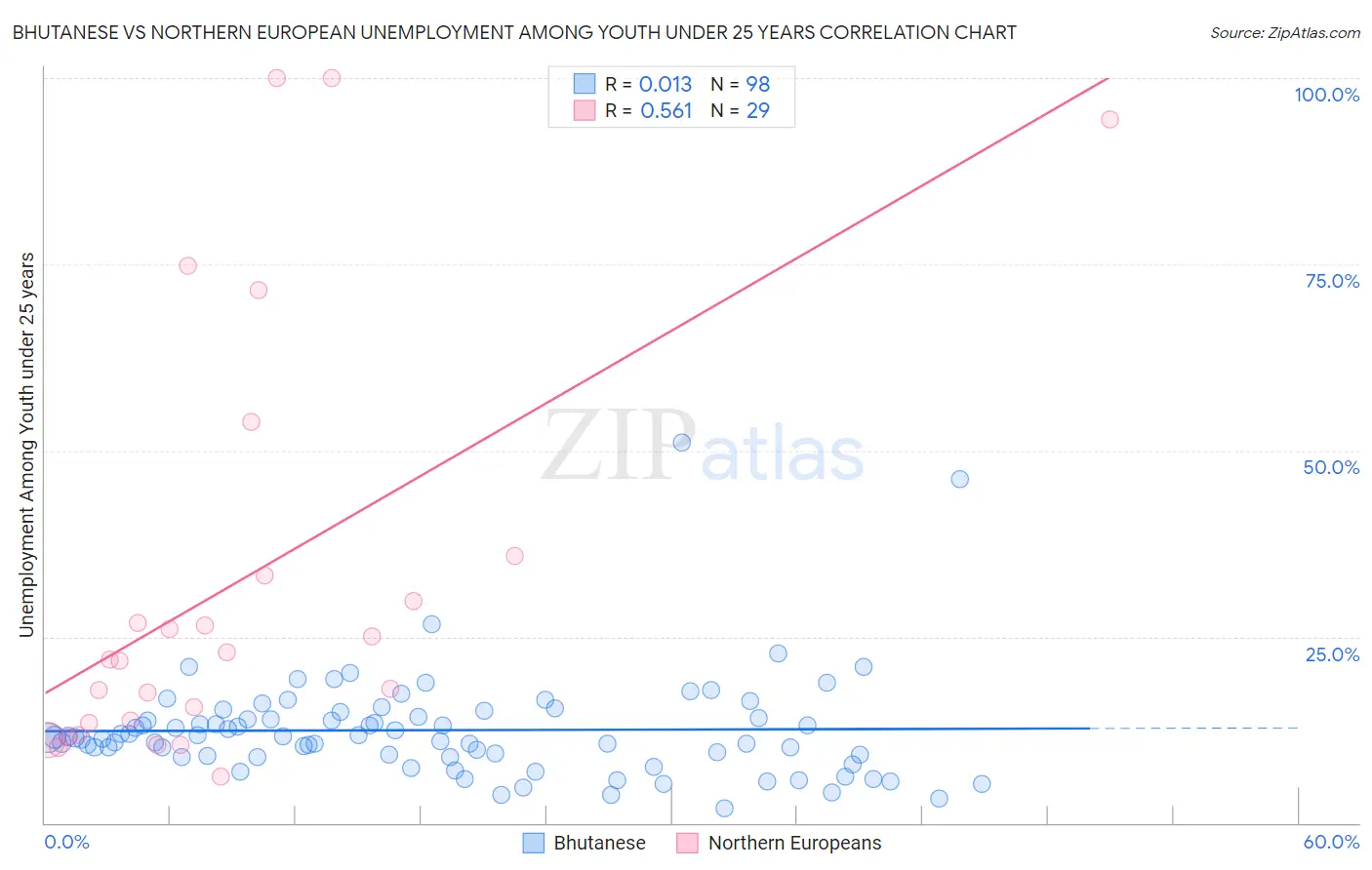 Bhutanese vs Northern European Unemployment Among Youth under 25 years