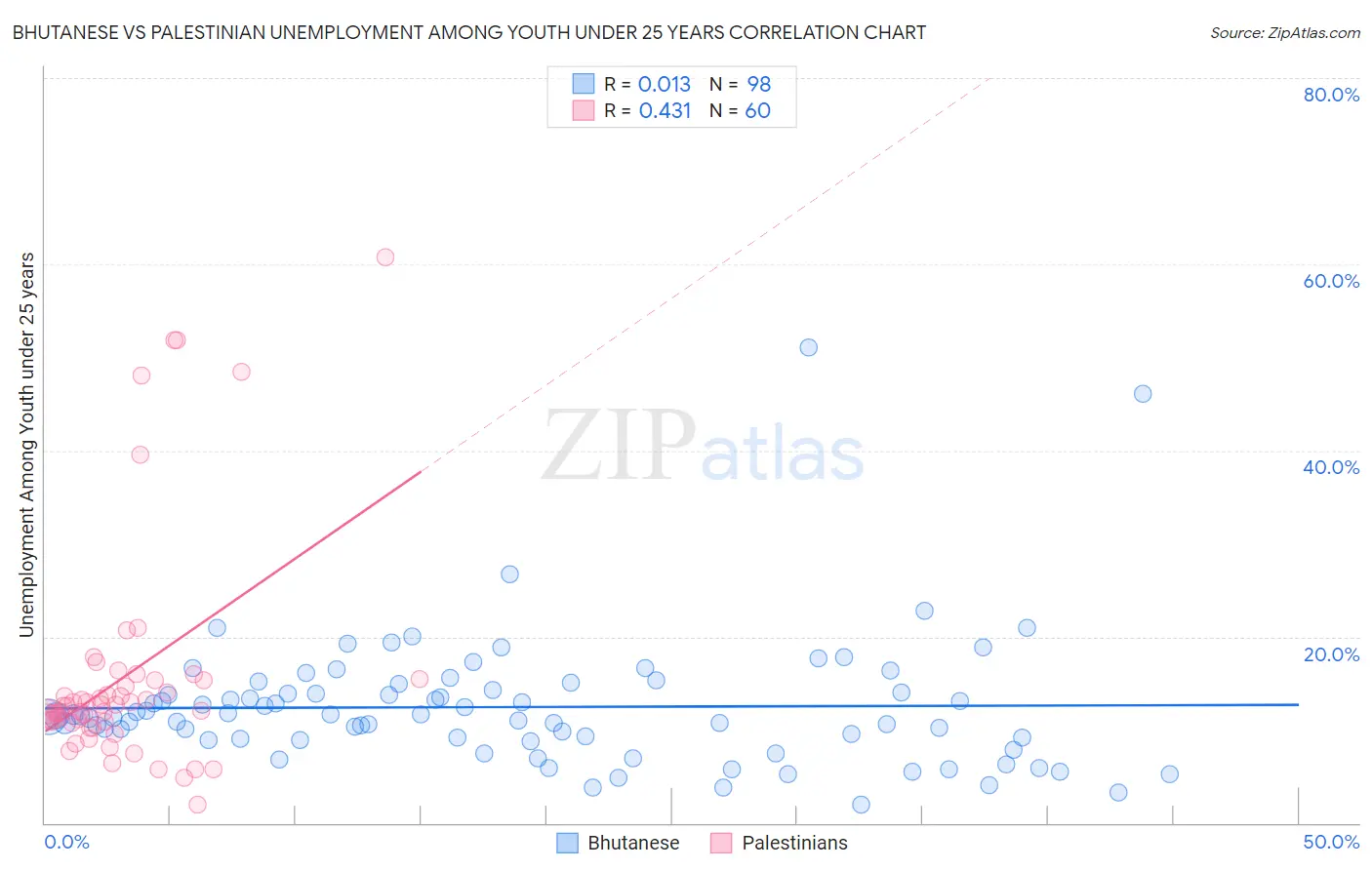 Bhutanese vs Palestinian Unemployment Among Youth under 25 years