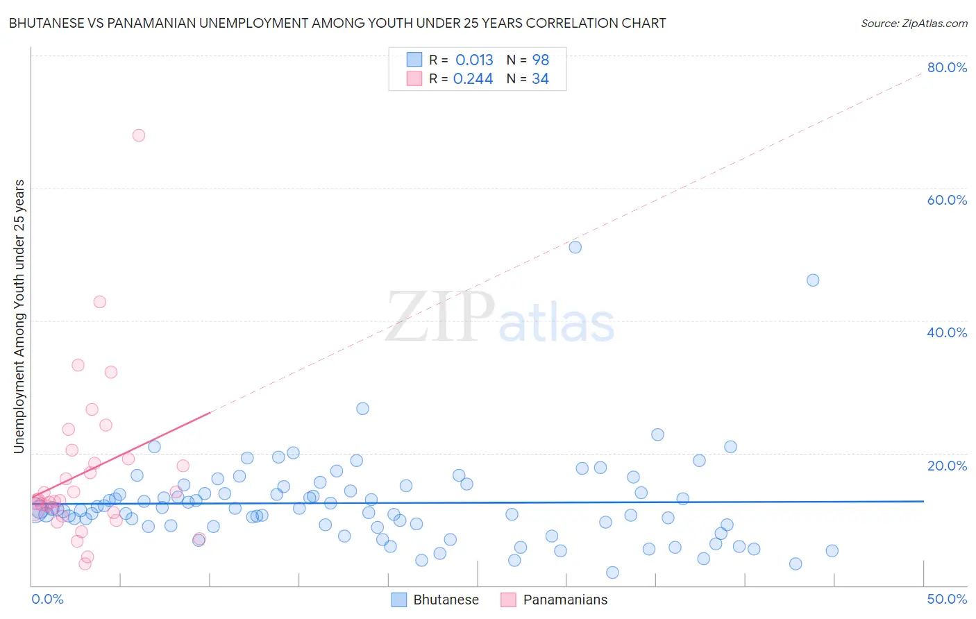 Bhutanese vs Panamanian Unemployment Among Youth under 25 years