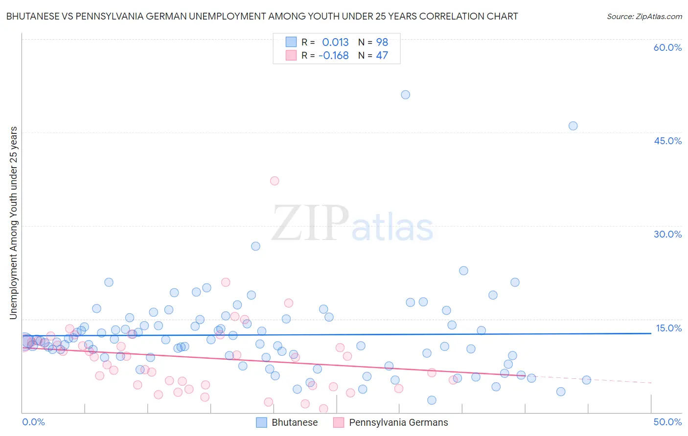 Bhutanese vs Pennsylvania German Unemployment Among Youth under 25 years