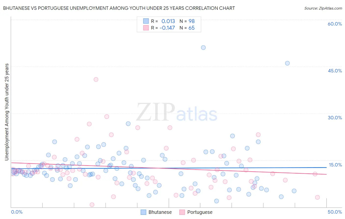 Bhutanese vs Portuguese Unemployment Among Youth under 25 years