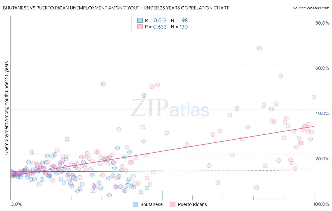 Bhutanese vs Puerto Rican Unemployment Among Youth under 25 years