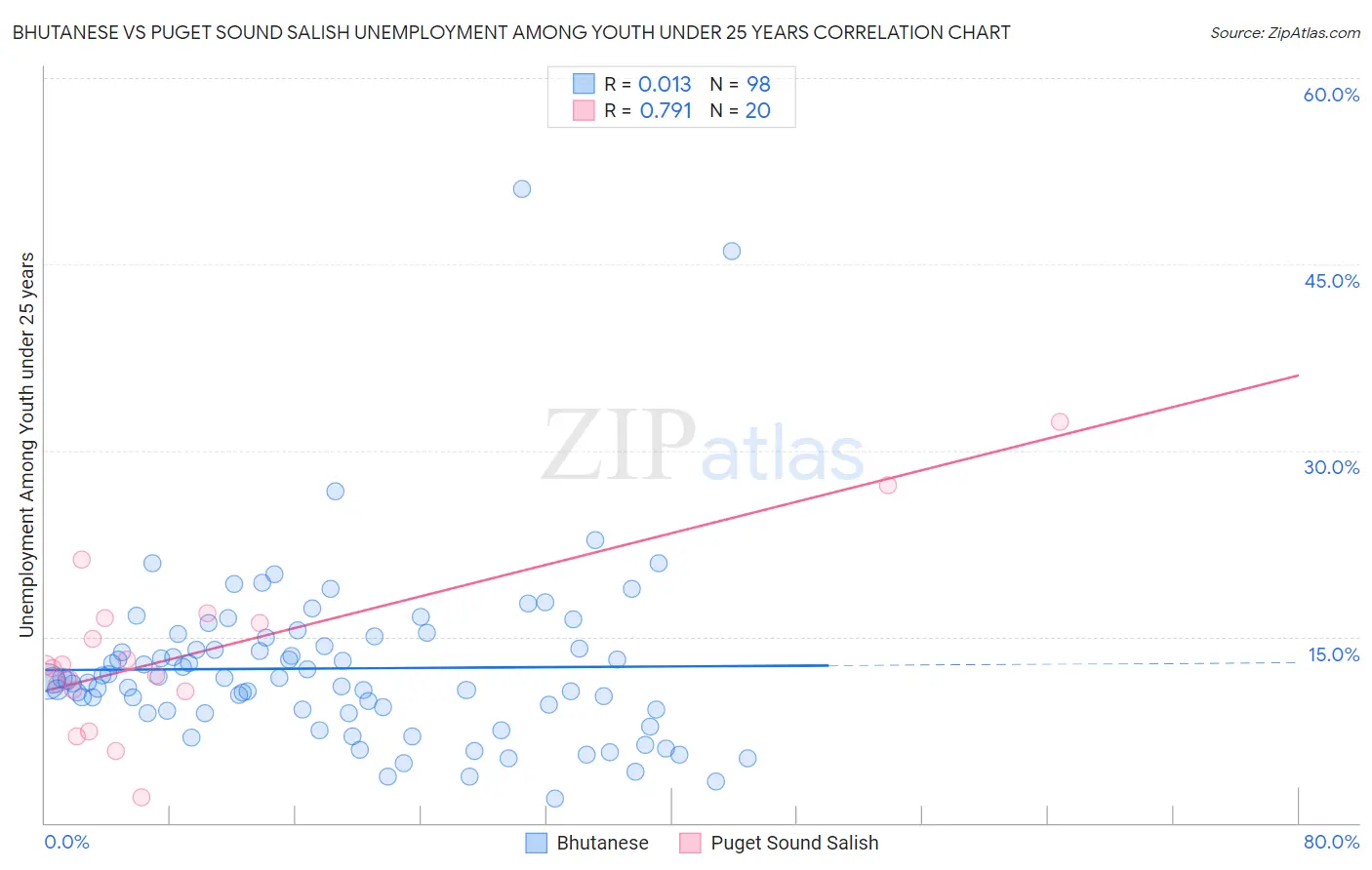 Bhutanese vs Puget Sound Salish Unemployment Among Youth under 25 years