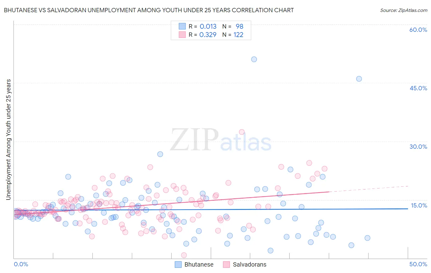Bhutanese vs Salvadoran Unemployment Among Youth under 25 years