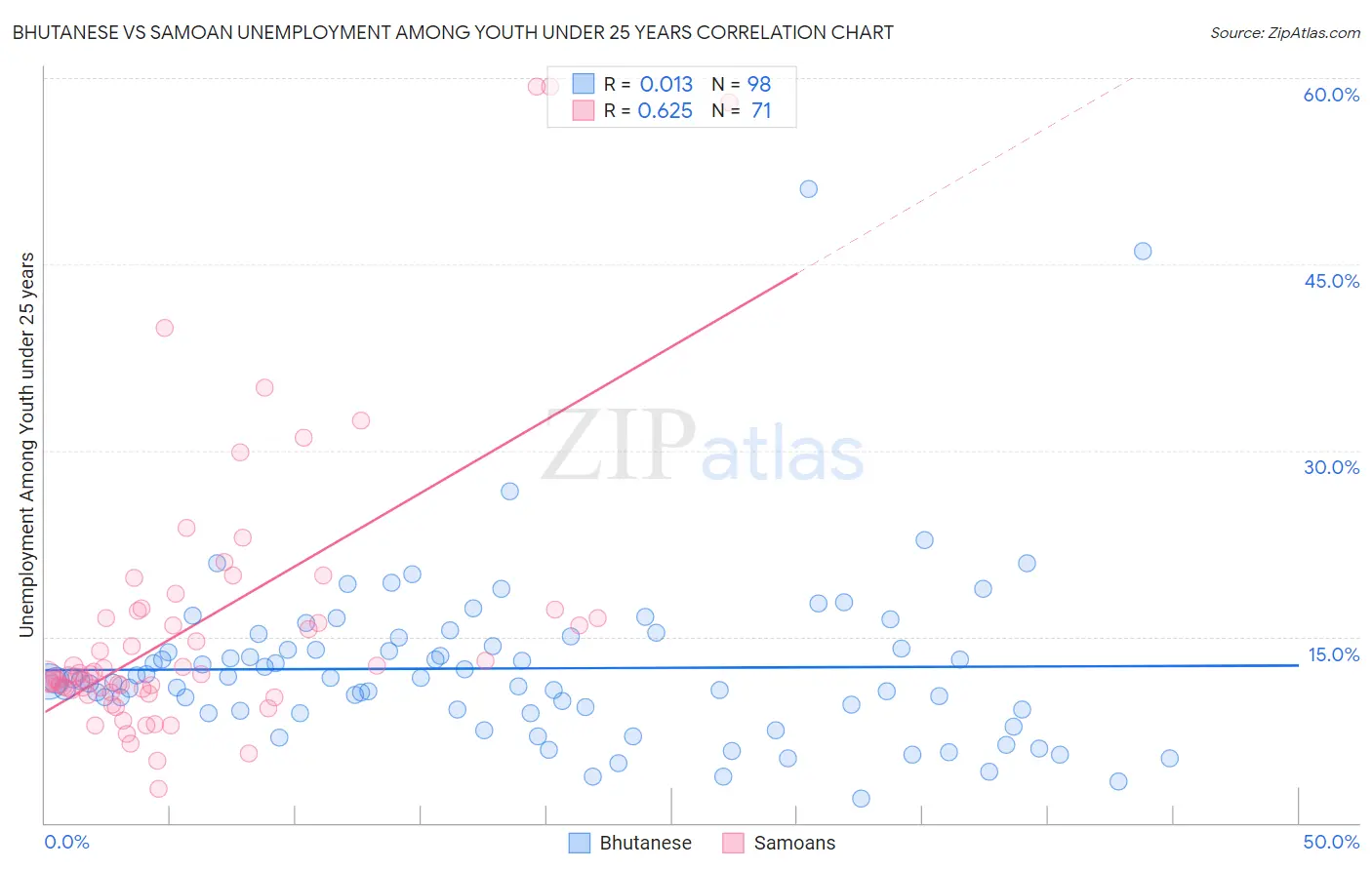 Bhutanese vs Samoan Unemployment Among Youth under 25 years