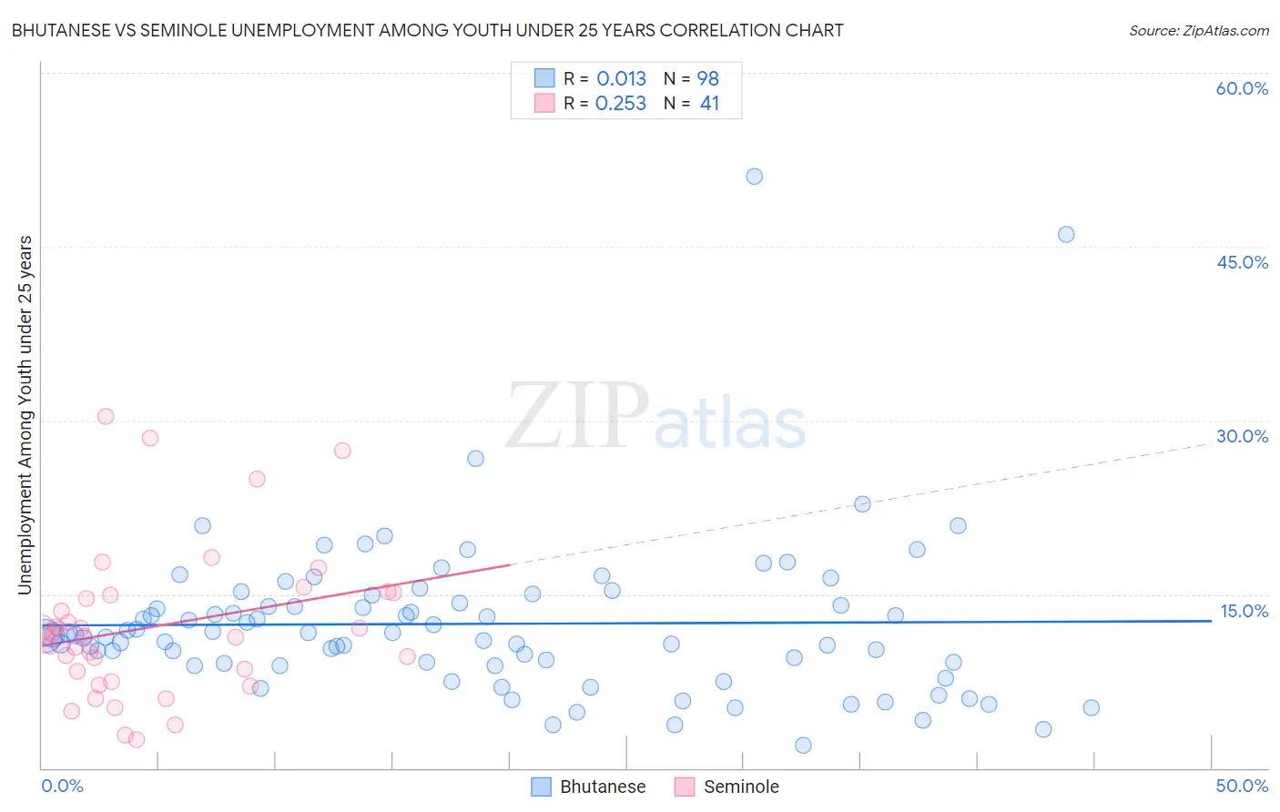 Bhutanese vs Seminole Unemployment Among Youth under 25 years