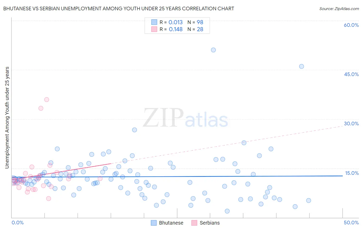 Bhutanese vs Serbian Unemployment Among Youth under 25 years
