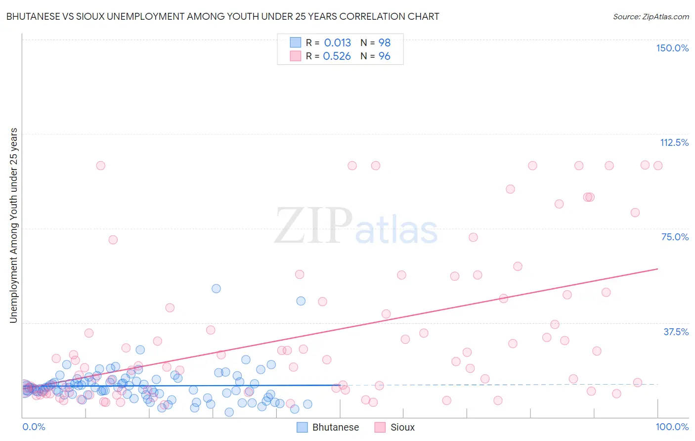 Bhutanese vs Sioux Unemployment Among Youth under 25 years