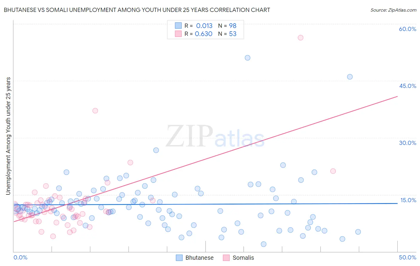 Bhutanese vs Somali Unemployment Among Youth under 25 years