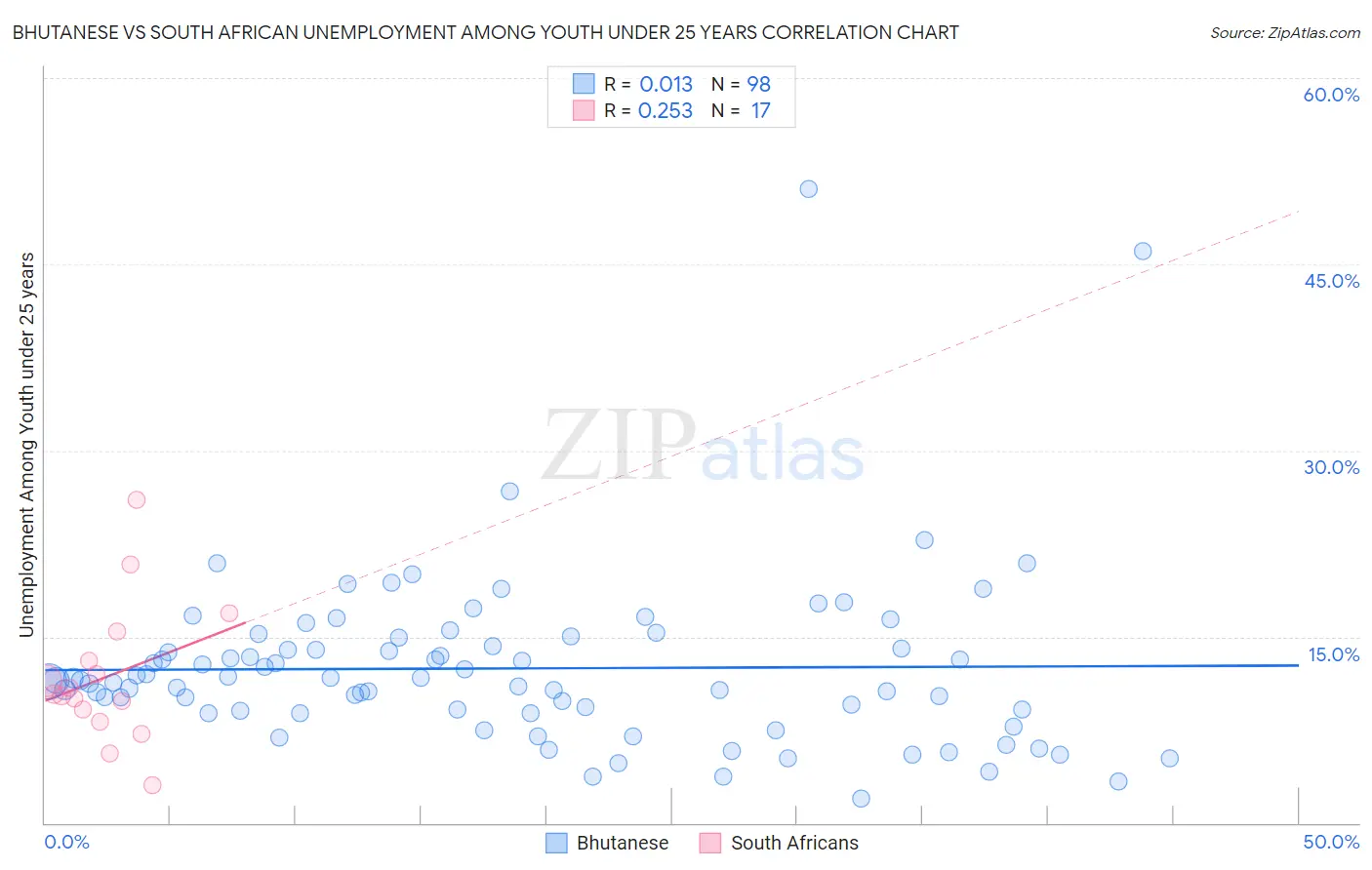 Bhutanese vs South African Unemployment Among Youth under 25 years