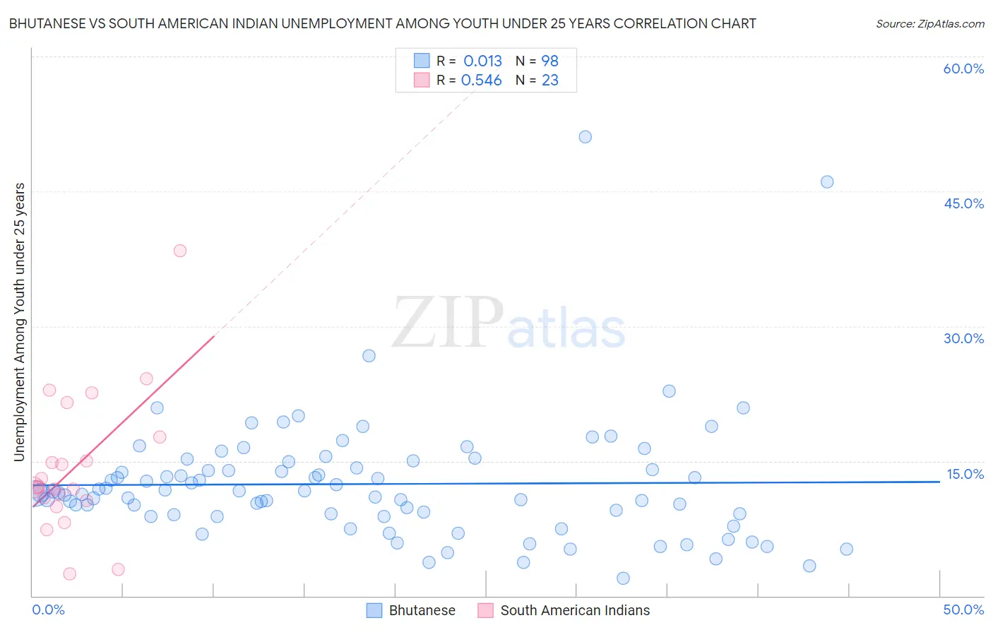Bhutanese vs South American Indian Unemployment Among Youth under 25 years