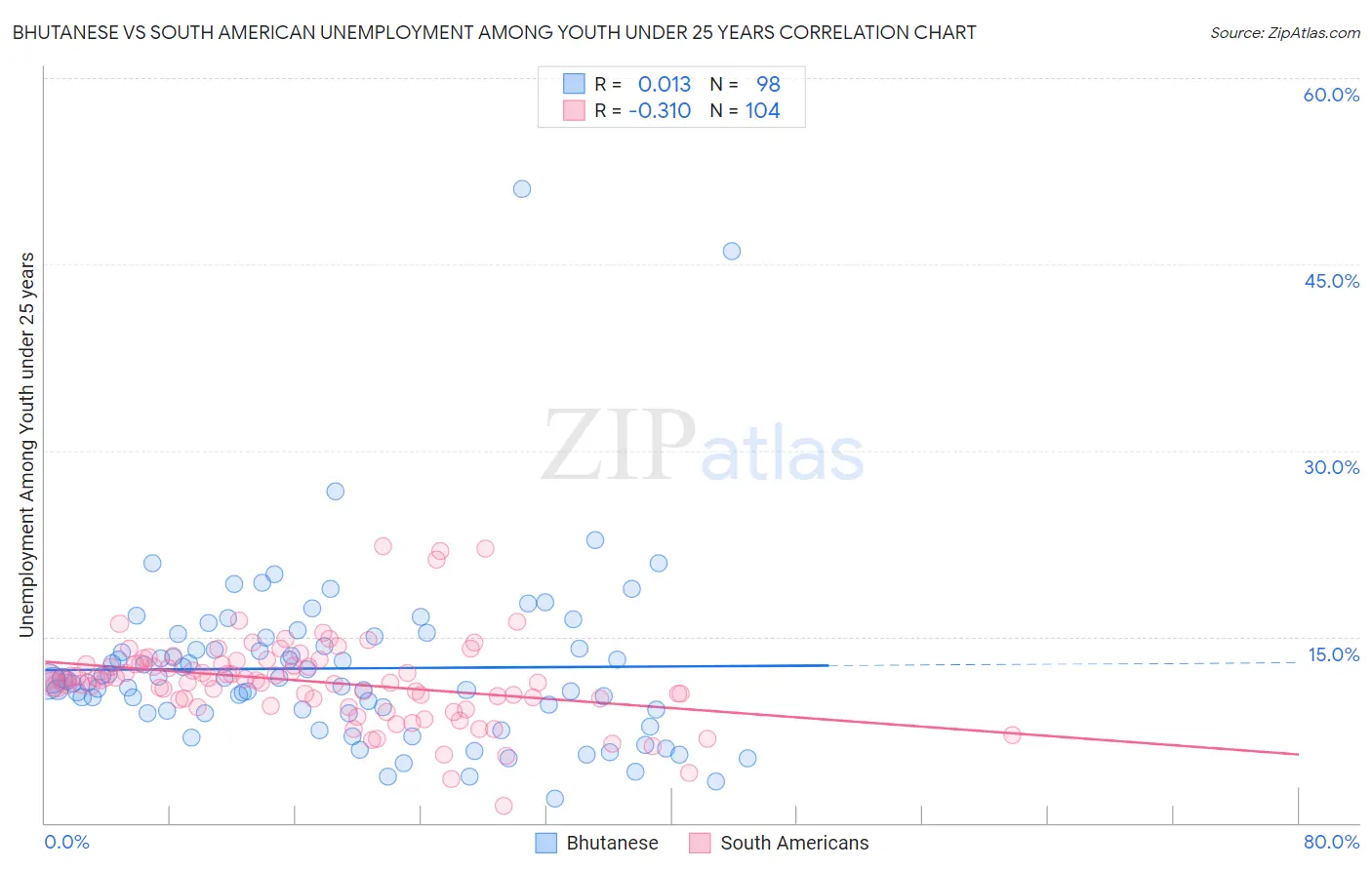 Bhutanese vs South American Unemployment Among Youth under 25 years