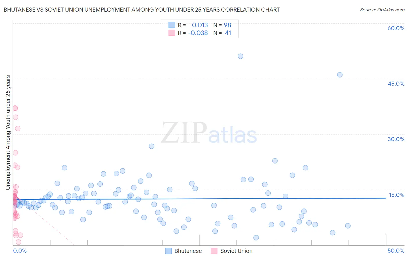 Bhutanese vs Soviet Union Unemployment Among Youth under 25 years