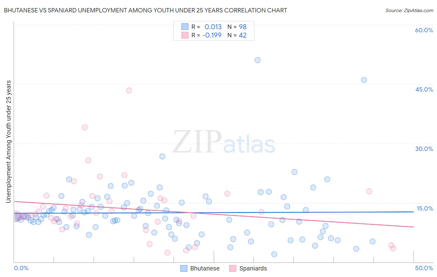 Bhutanese vs Spaniard Unemployment Among Youth under 25 years