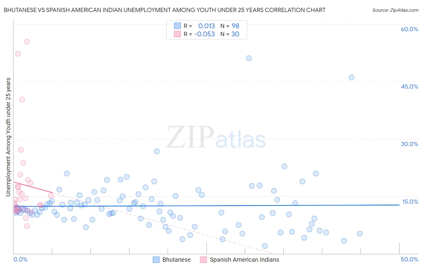 Bhutanese vs Spanish American Indian Unemployment Among Youth under 25 years