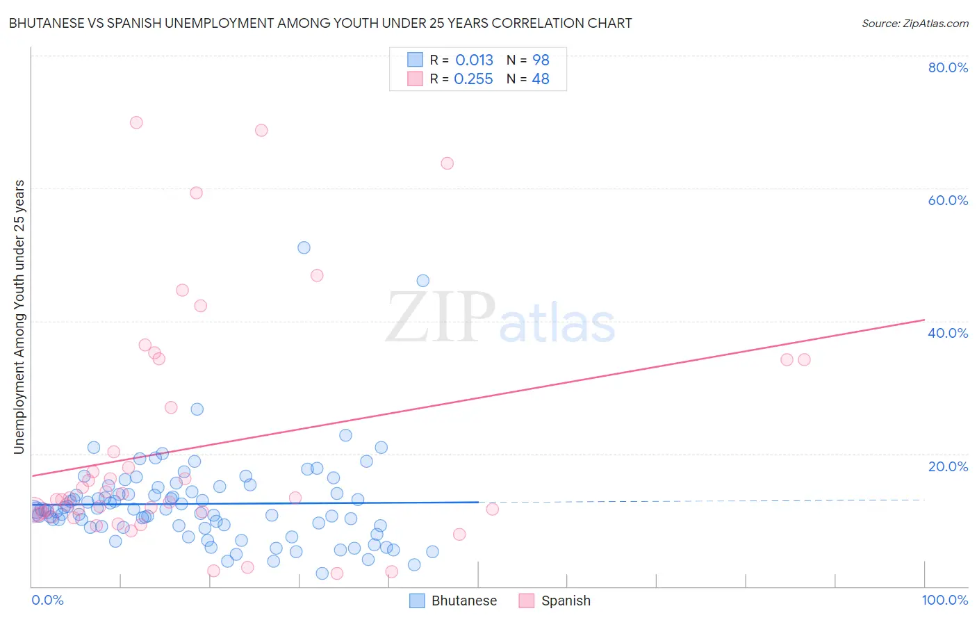 Bhutanese vs Spanish Unemployment Among Youth under 25 years