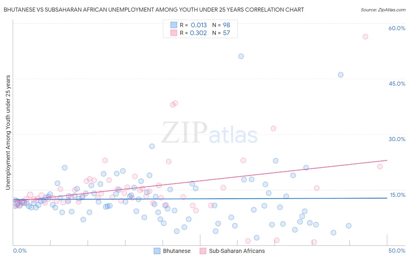 Bhutanese vs Subsaharan African Unemployment Among Youth under 25 years