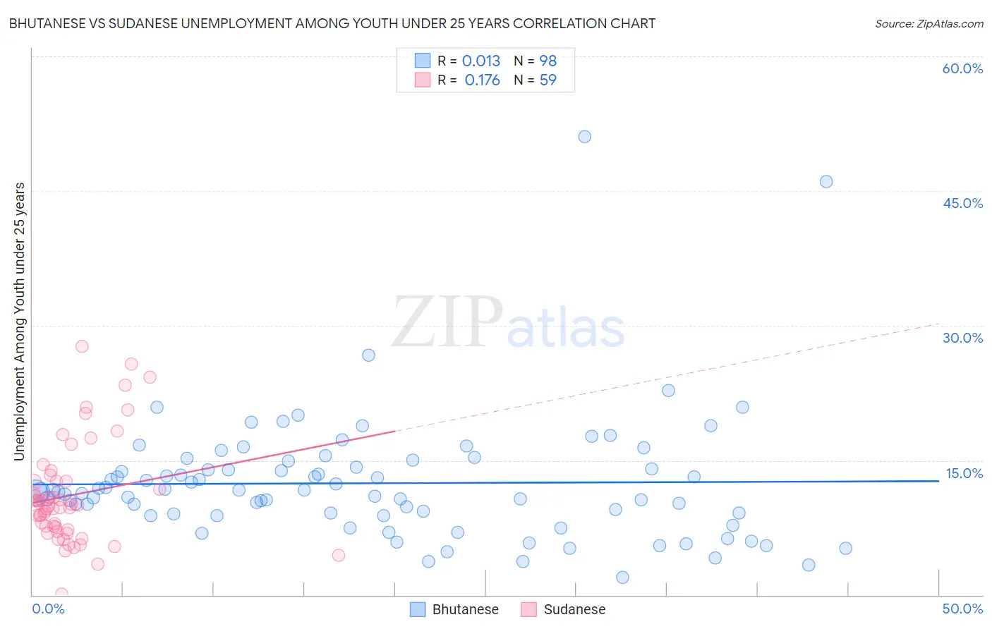 Bhutanese vs Sudanese Unemployment Among Youth under 25 years