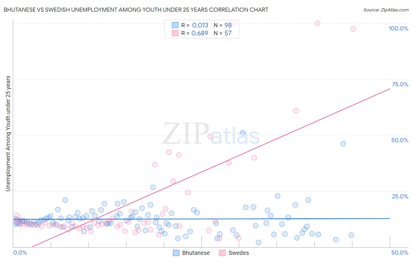 Bhutanese vs Swedish Unemployment Among Youth under 25 years