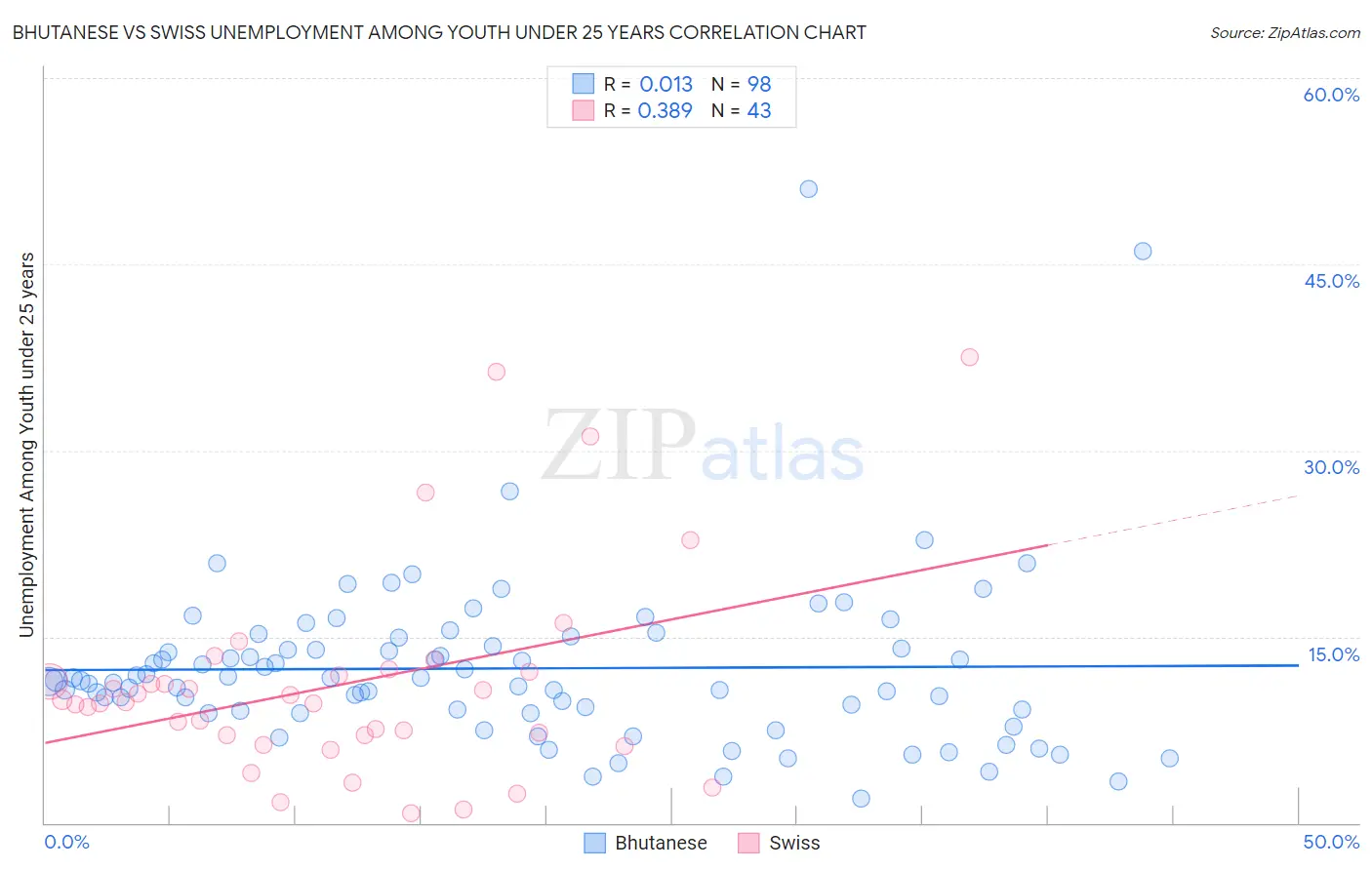 Bhutanese vs Swiss Unemployment Among Youth under 25 years