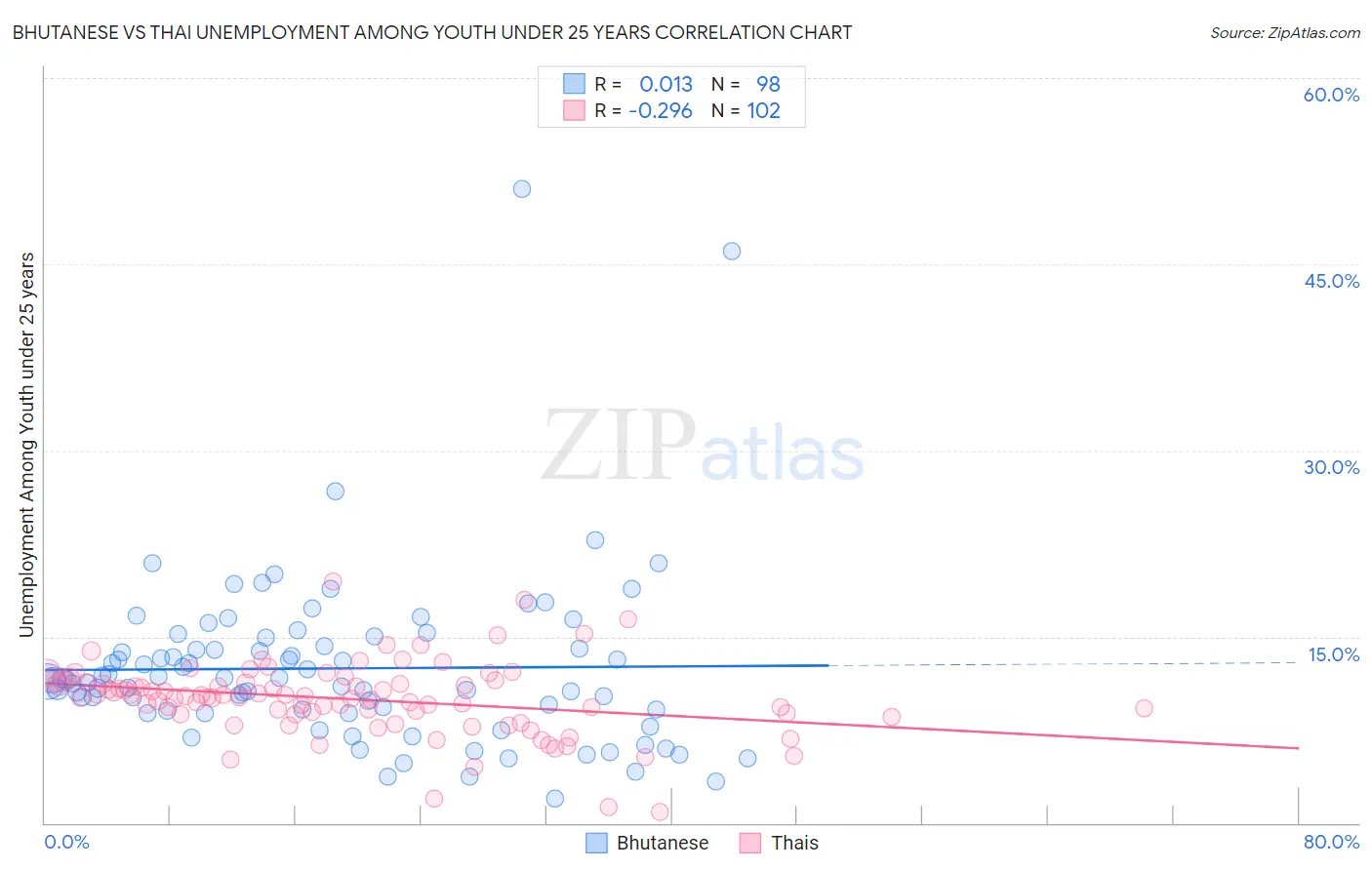 Bhutanese vs Thai Unemployment Among Youth under 25 years