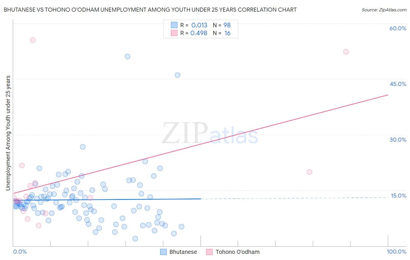 Bhutanese vs Tohono O'odham Unemployment Among Youth under 25 years