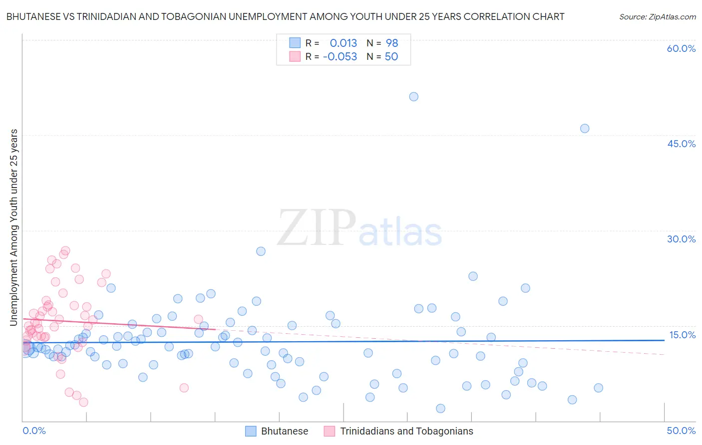 Bhutanese vs Trinidadian and Tobagonian Unemployment Among Youth under 25 years