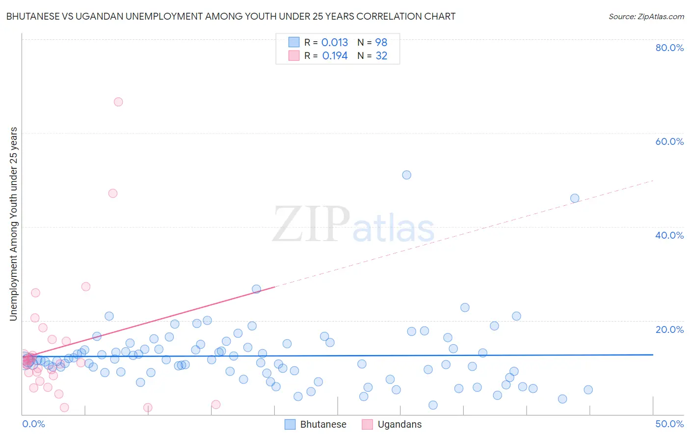 Bhutanese vs Ugandan Unemployment Among Youth under 25 years