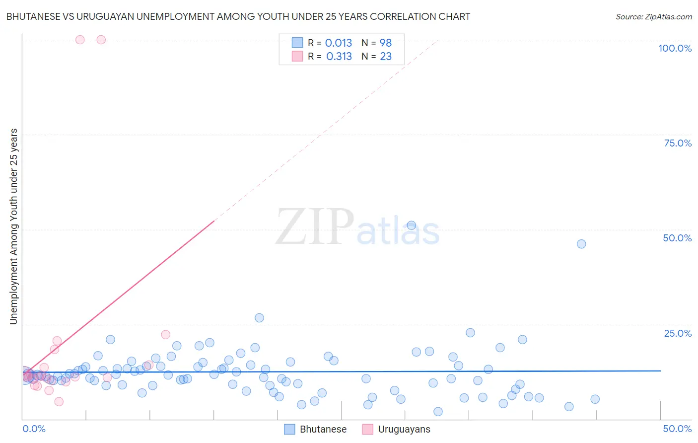 Bhutanese vs Uruguayan Unemployment Among Youth under 25 years