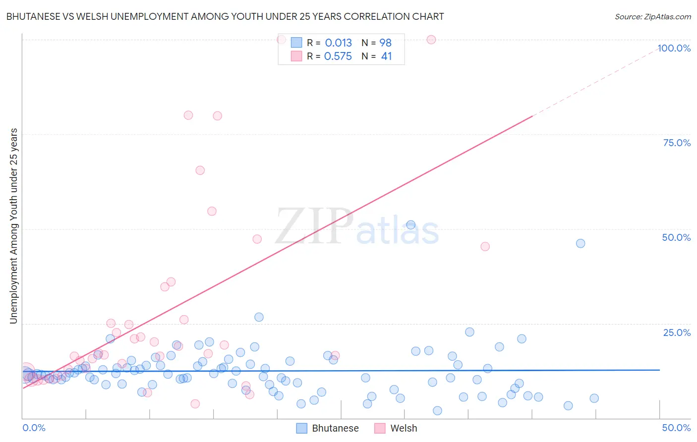 Bhutanese vs Welsh Unemployment Among Youth under 25 years