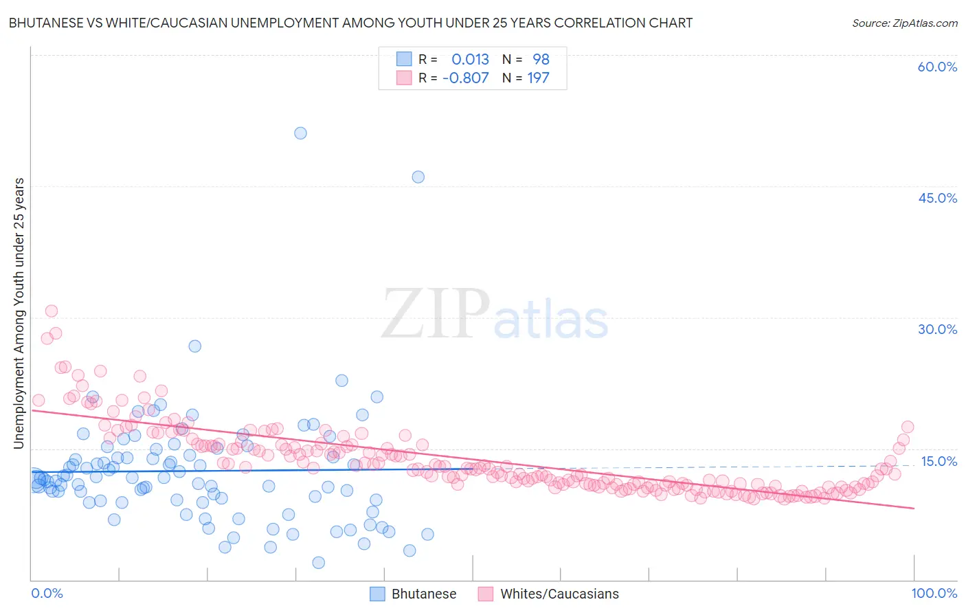 Bhutanese vs White/Caucasian Unemployment Among Youth under 25 years