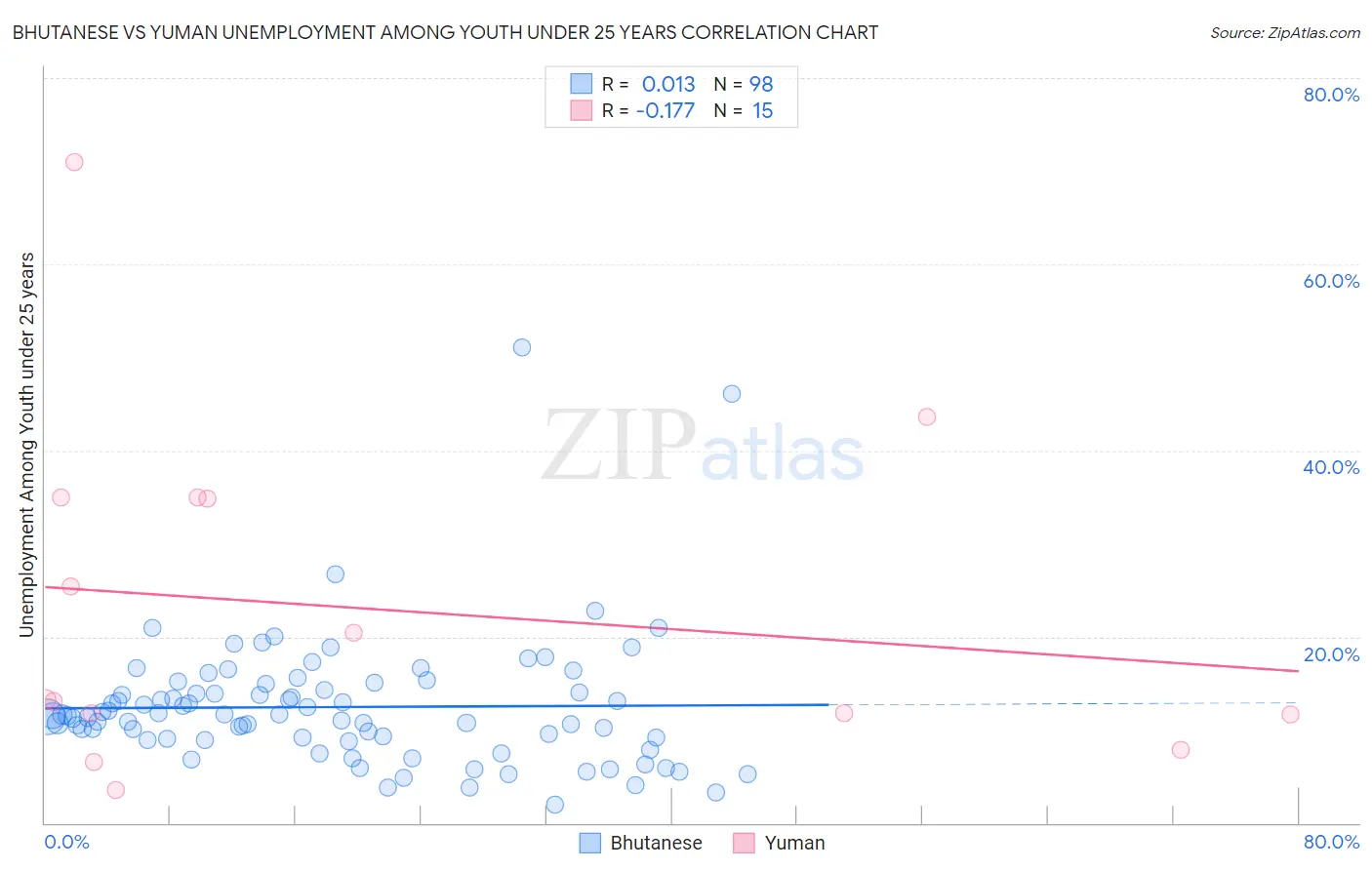 Bhutanese vs Yuman Unemployment Among Youth under 25 years