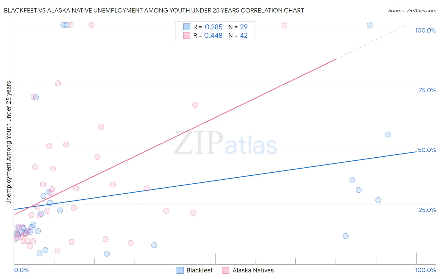 Blackfeet vs Alaska Native Unemployment Among Youth under 25 years