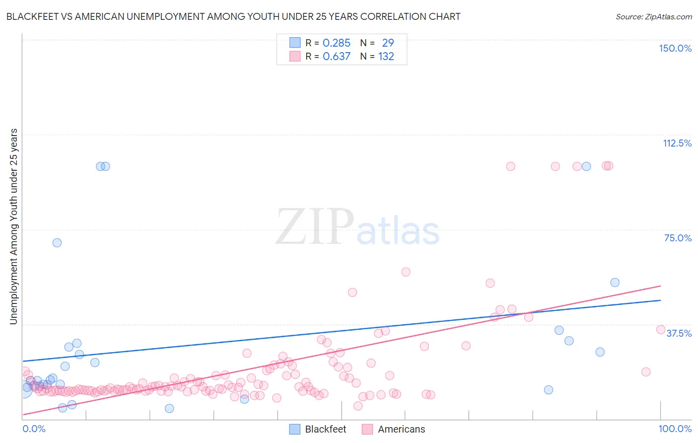 Blackfeet vs American Unemployment Among Youth under 25 years