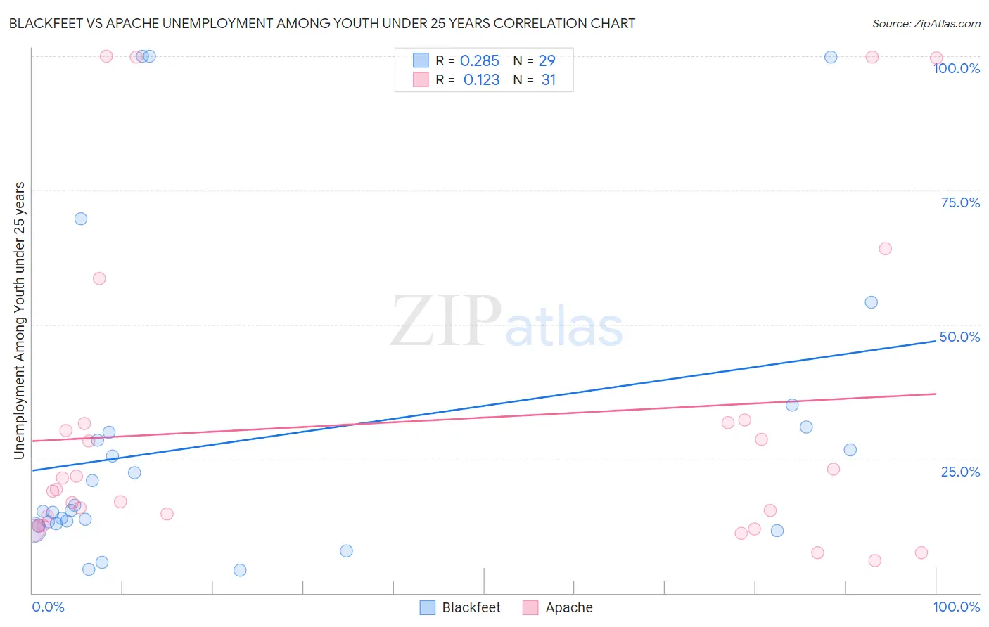 Blackfeet vs Apache Unemployment Among Youth under 25 years