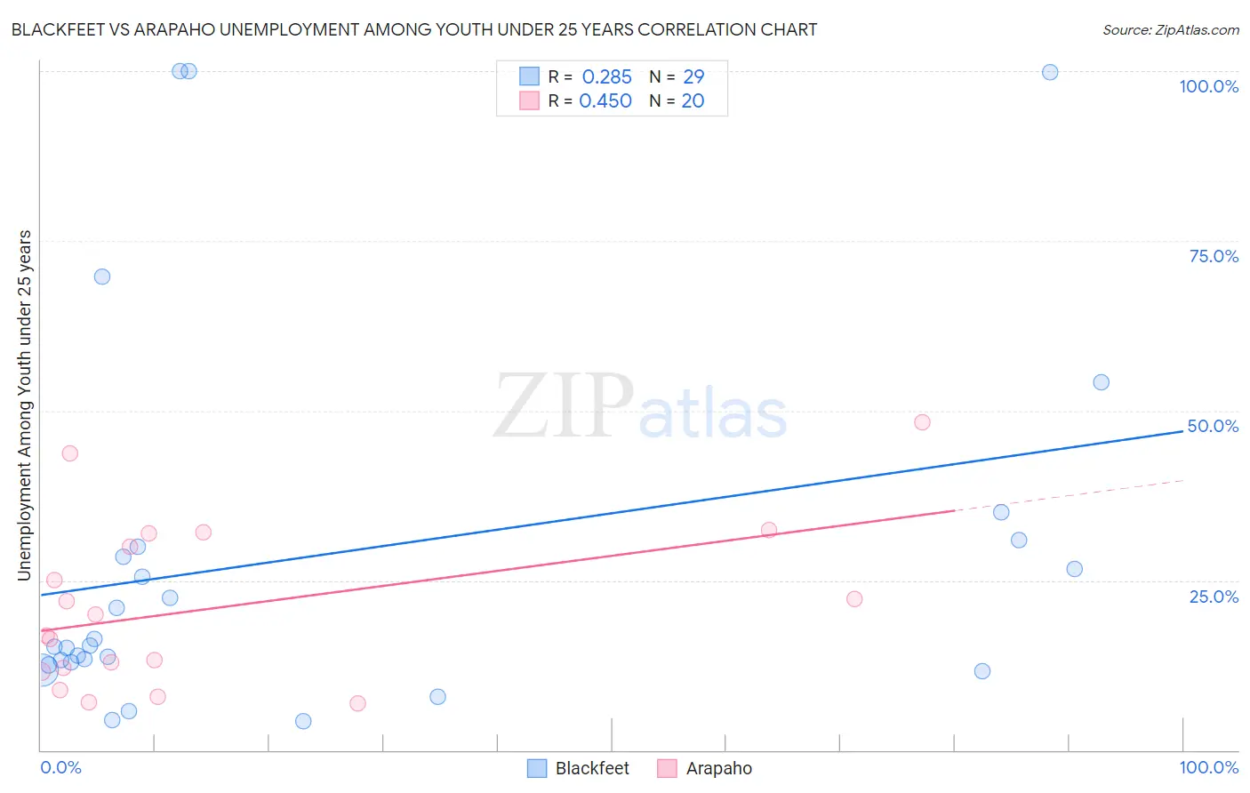 Blackfeet vs Arapaho Unemployment Among Youth under 25 years
