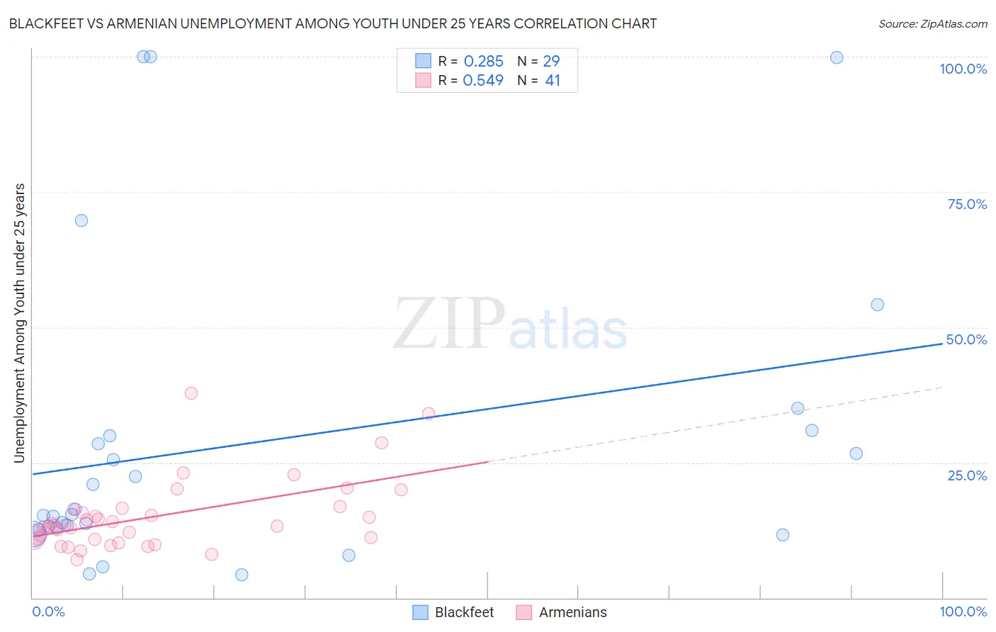 Blackfeet vs Armenian Unemployment Among Youth under 25 years